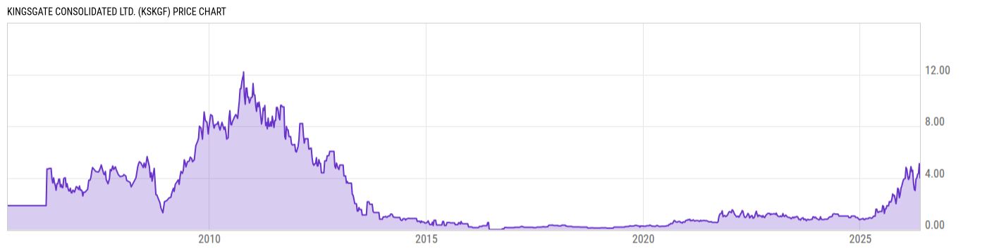 Price Chart