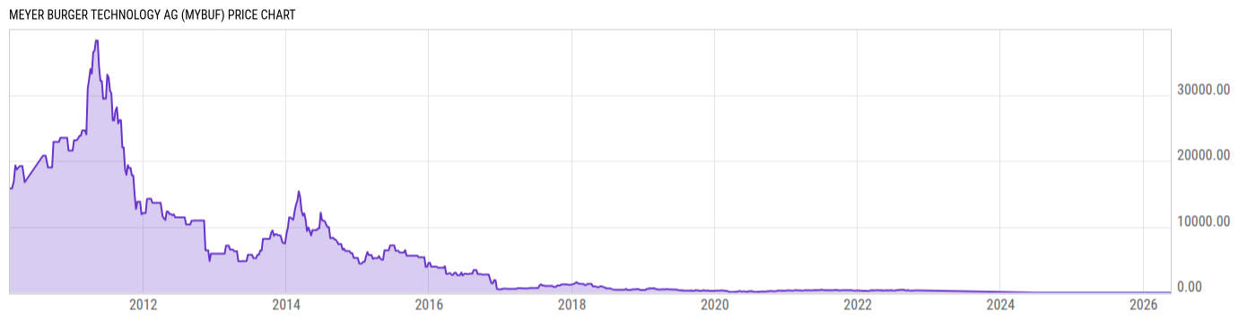 Price Chart