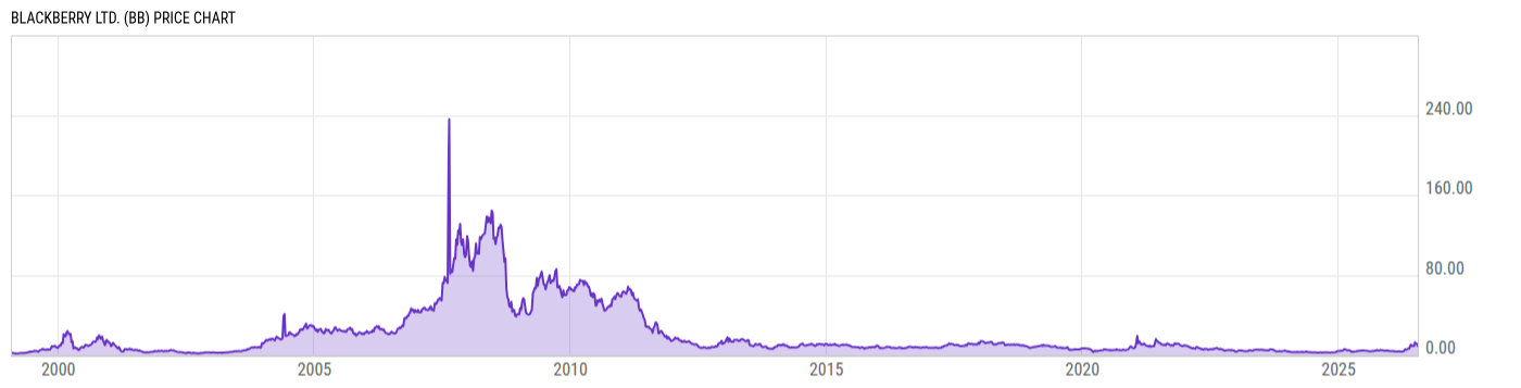 Price Chart