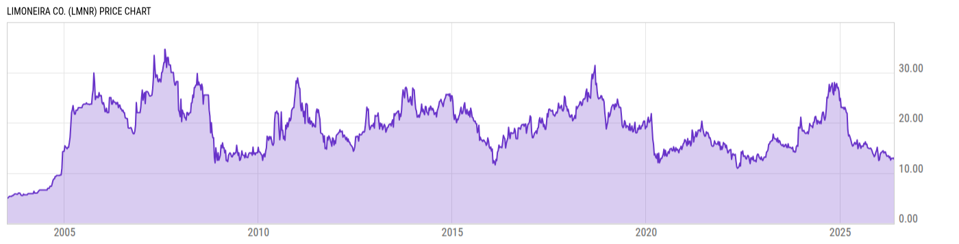 Price Chart