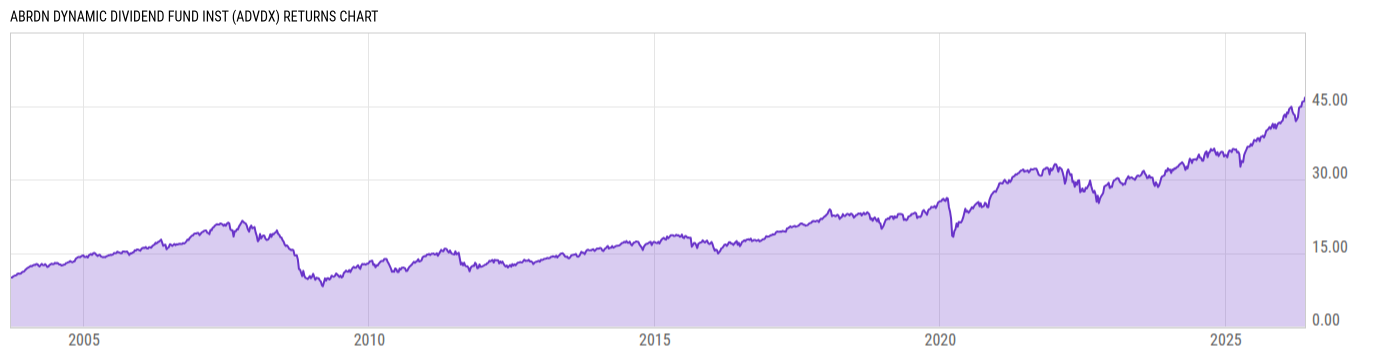 Returns Chart