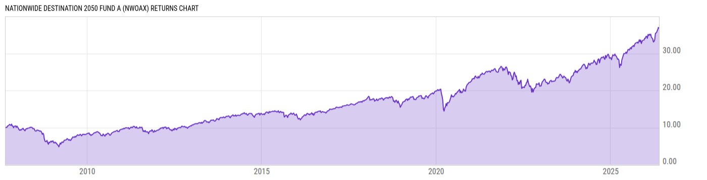 Returns Chart