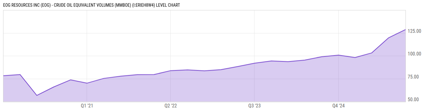 Level Chart