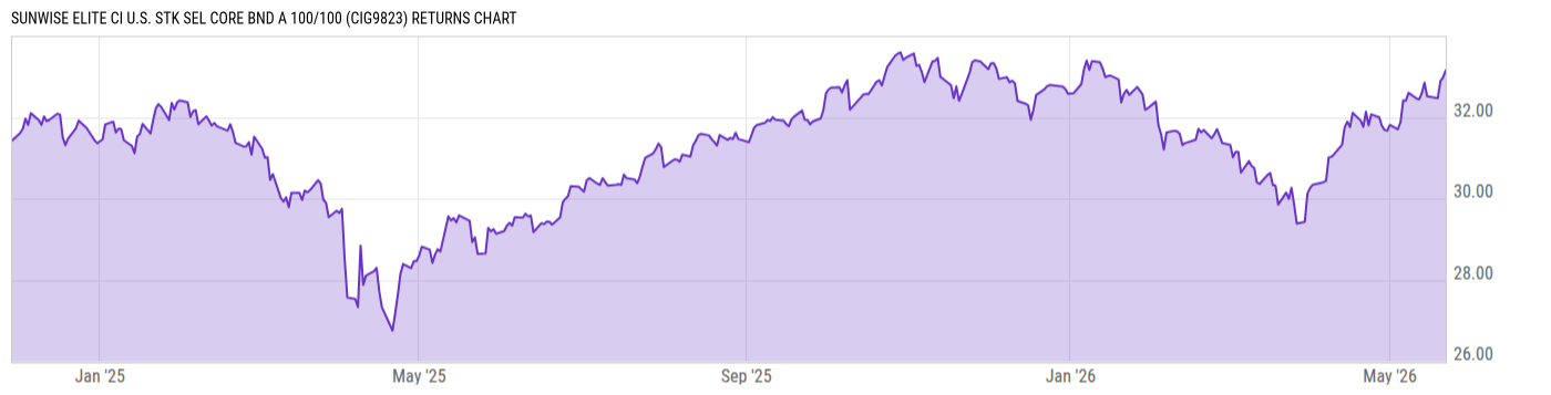 Returns Chart