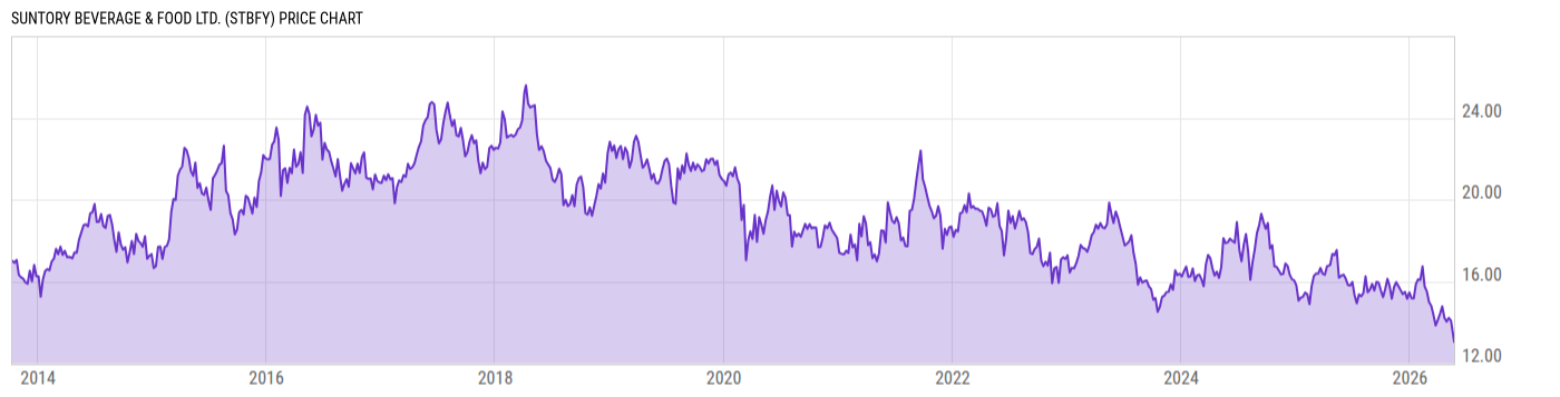 Price Chart