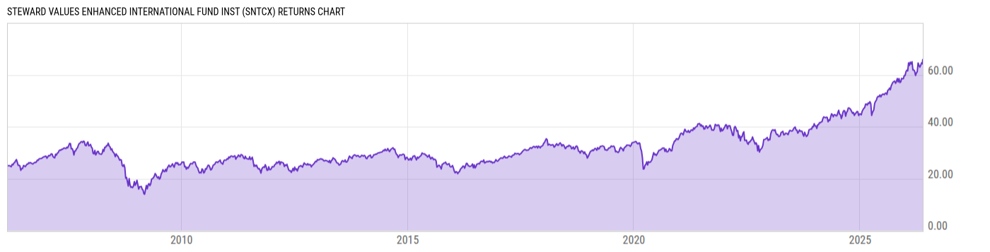 Returns Chart