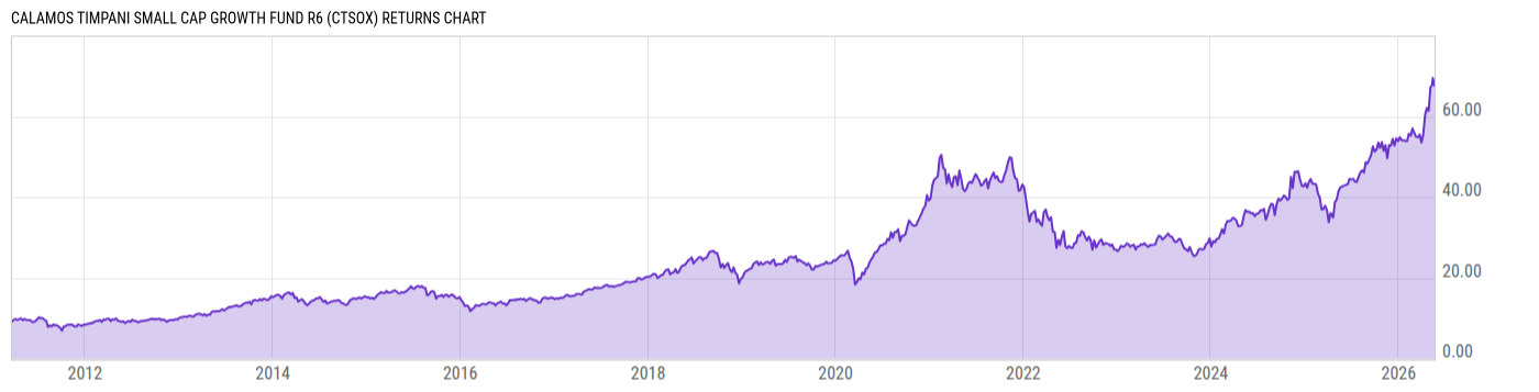 Returns Chart