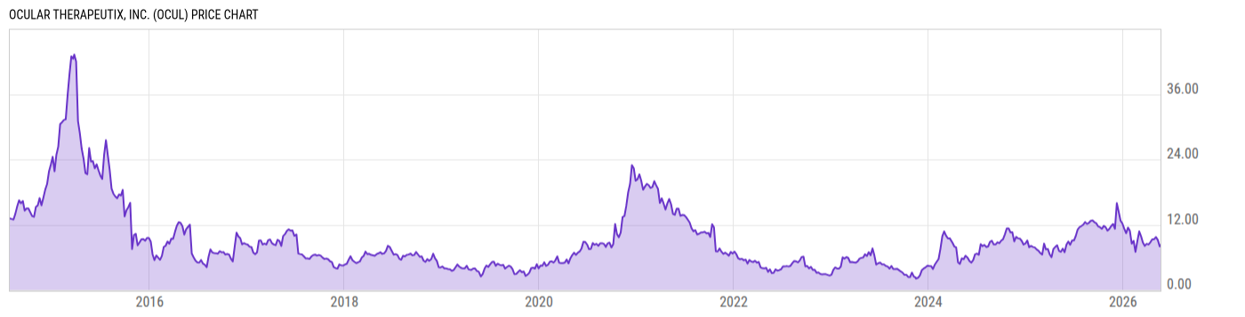 Price Chart