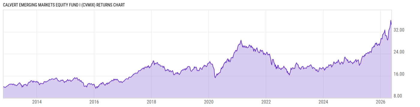 Returns Chart