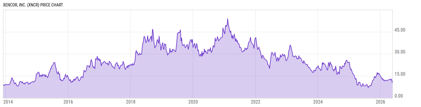Price Chart