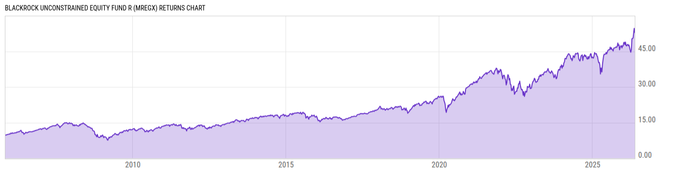 Returns Chart