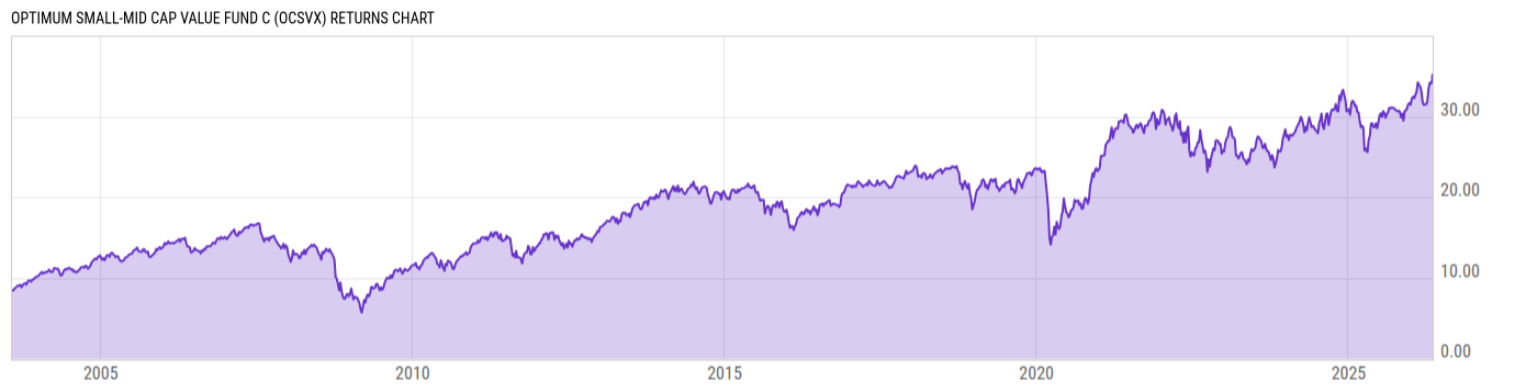 Returns Chart