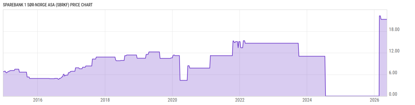 Price Chart
