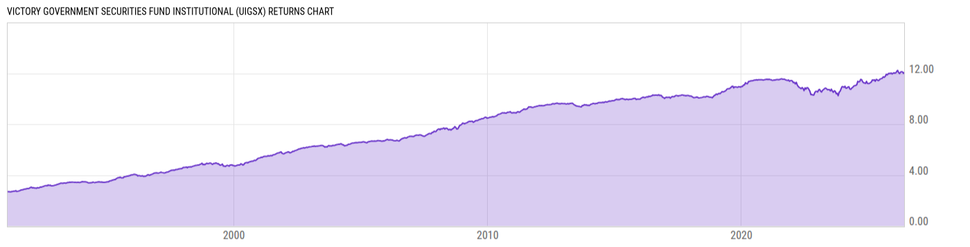 Returns Chart
