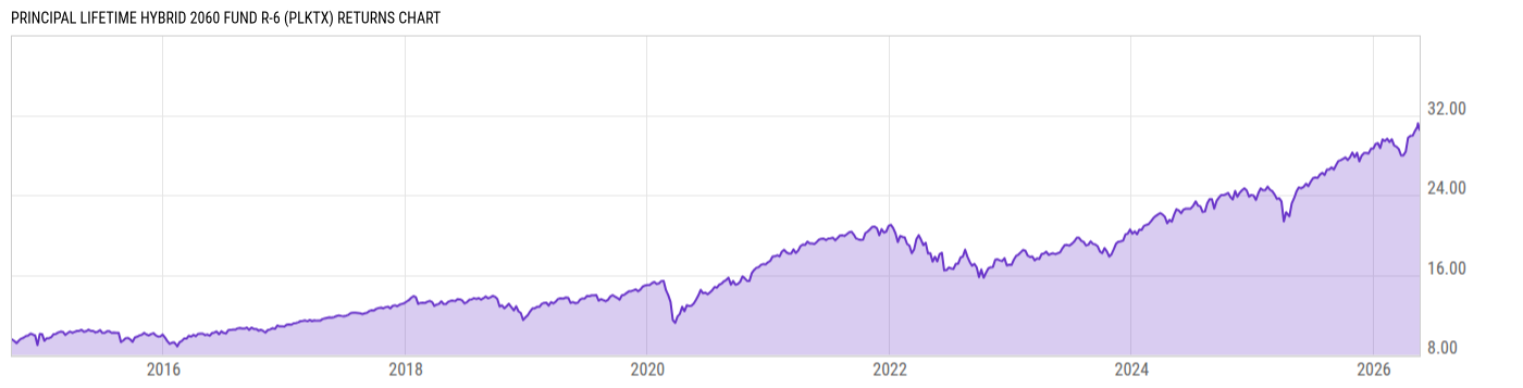 Returns Chart