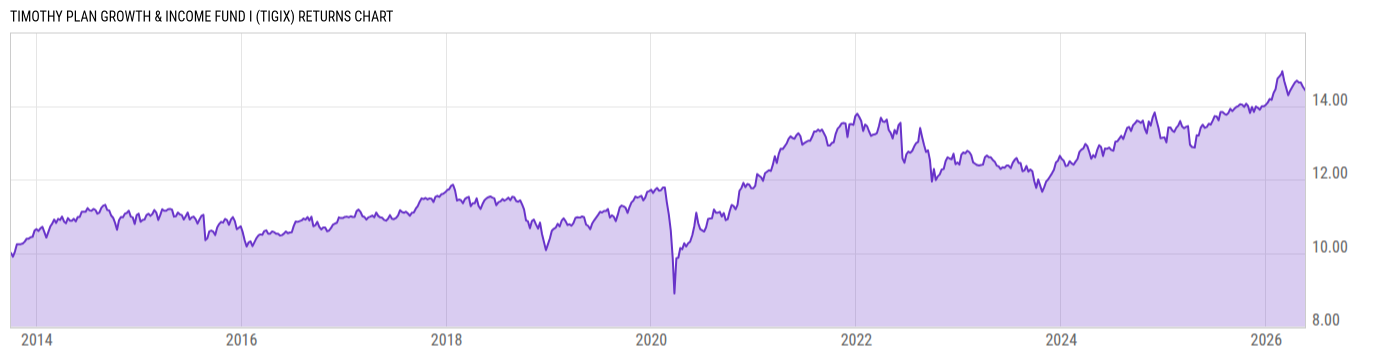 Returns Chart