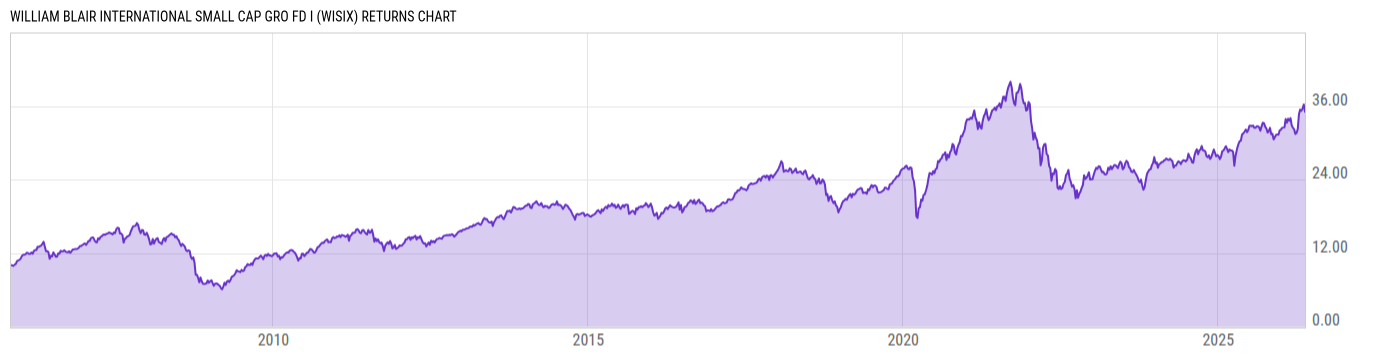 Returns Chart