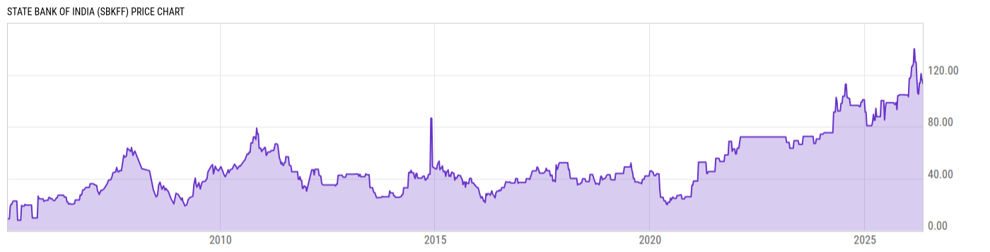 Price Chart