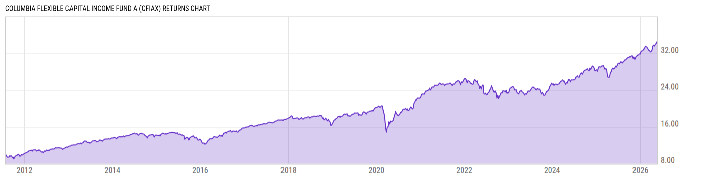 Returns Chart