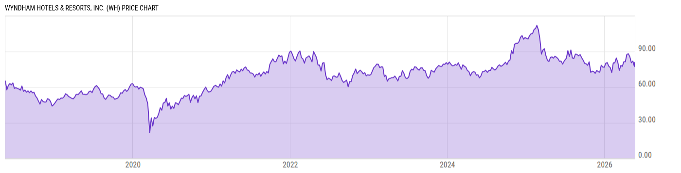 Price Chart