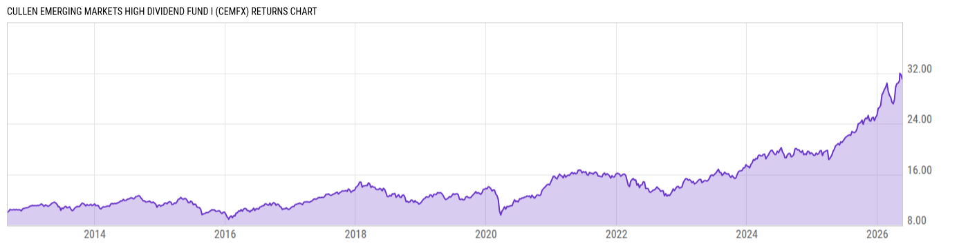 Returns Chart