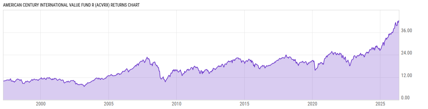 Returns Chart