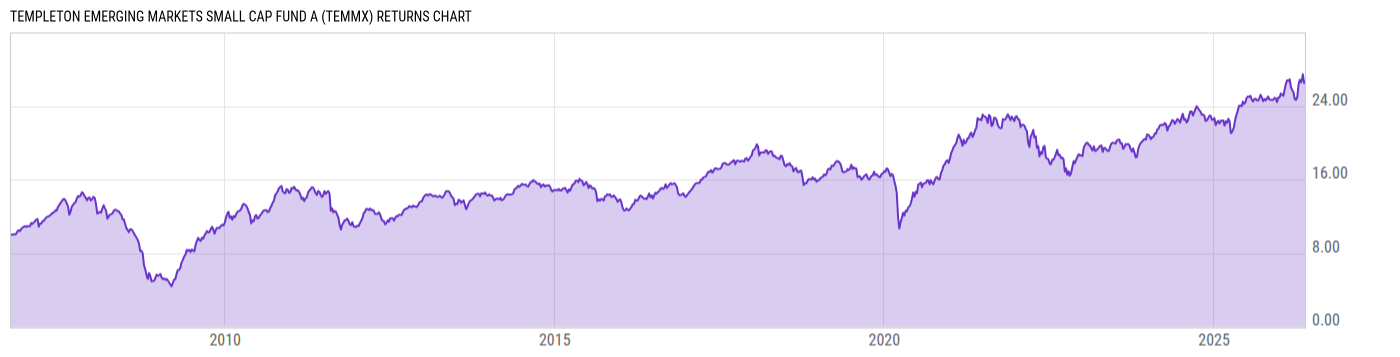 Returns Chart