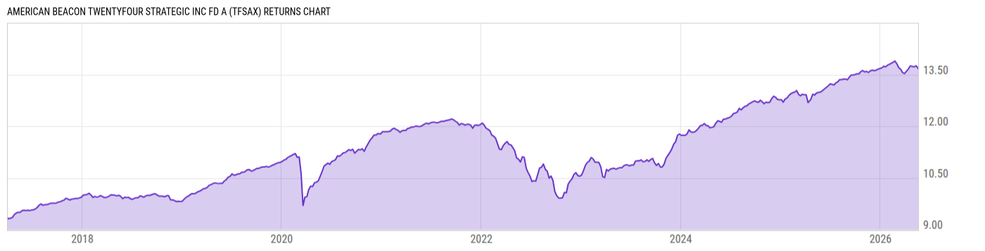 Returns Chart