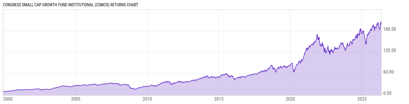 Returns Chart