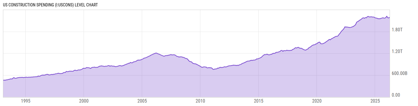Level Chart