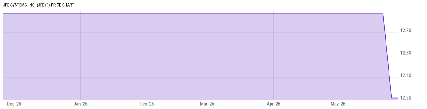 Price Chart