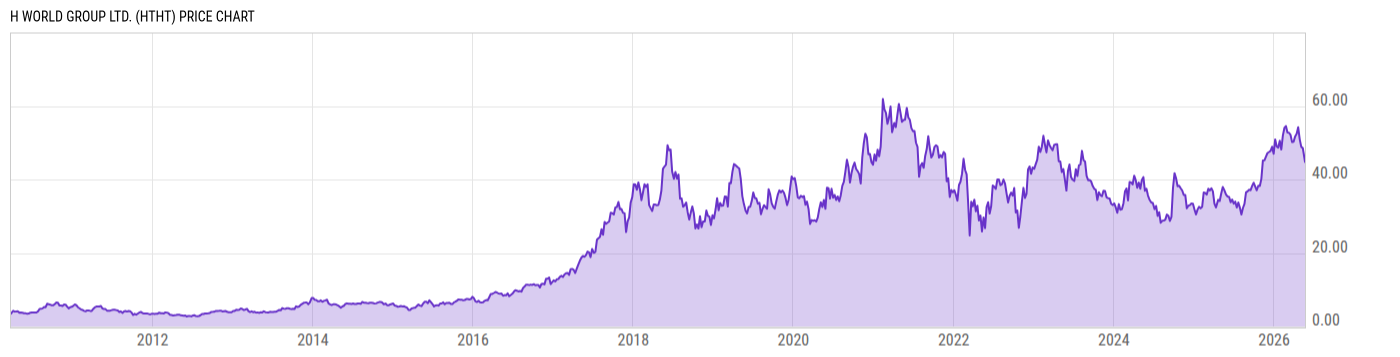 Price Chart