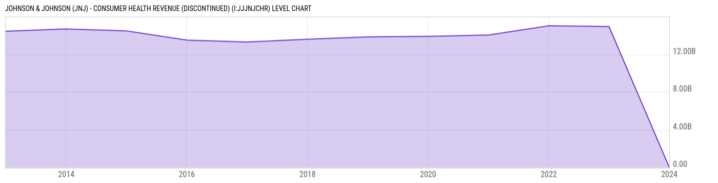 Level Chart