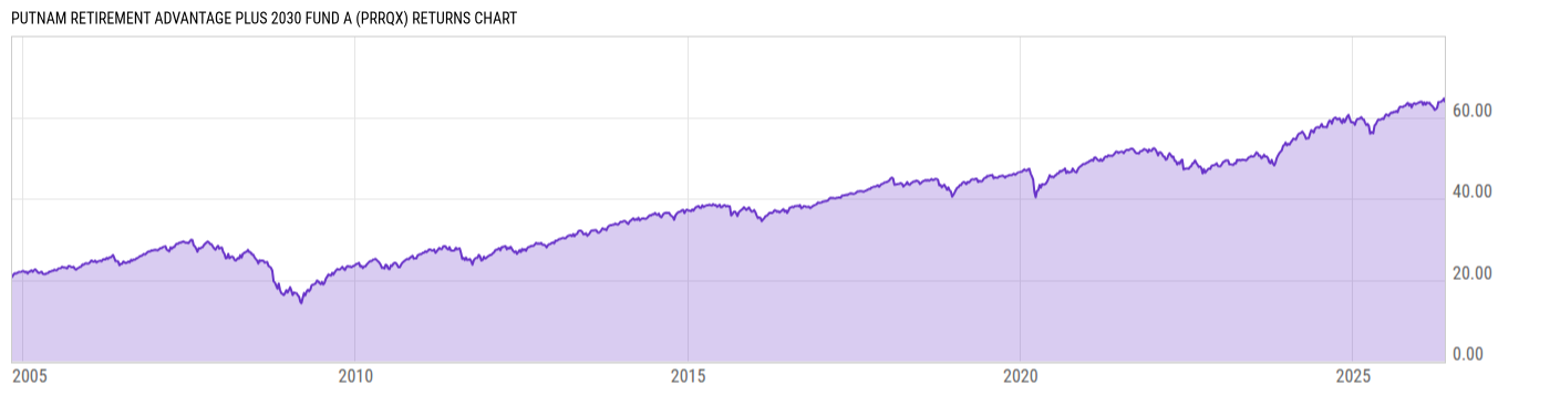Returns Chart