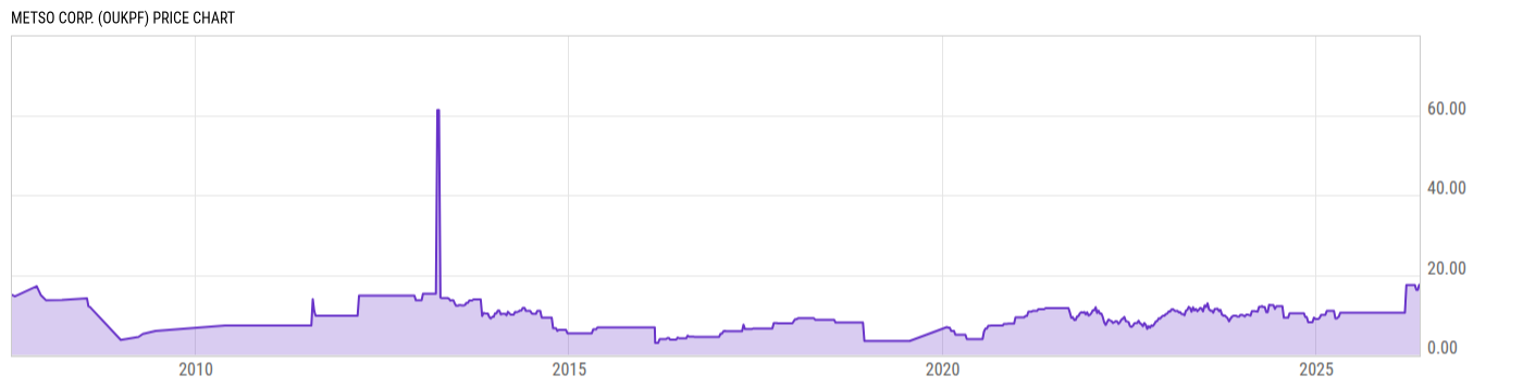 Price Chart