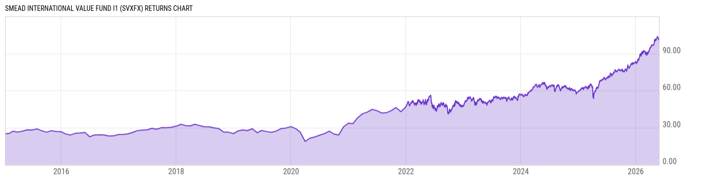 Returns Chart