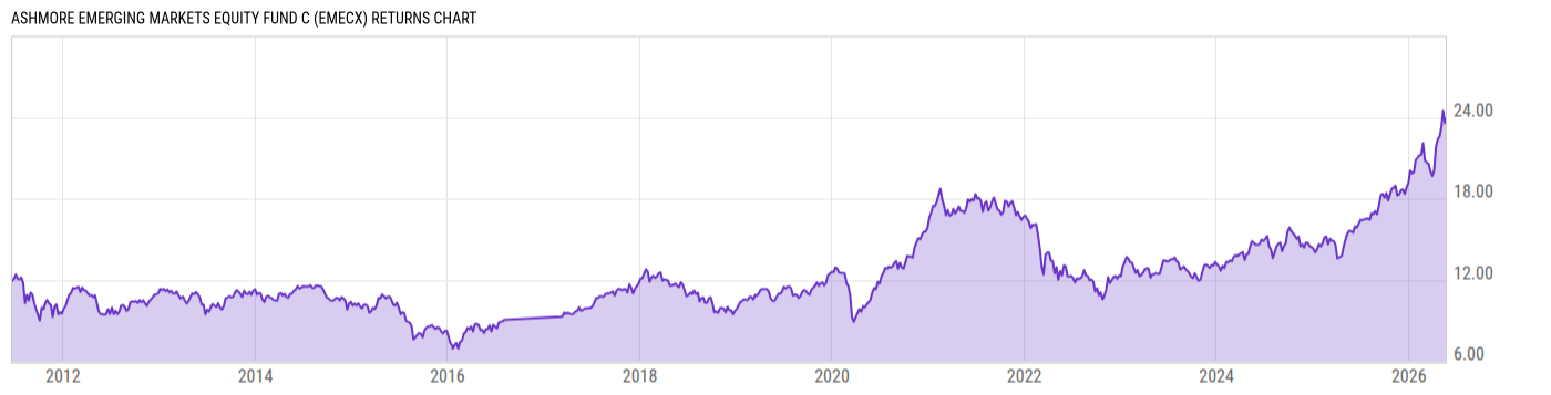 Returns Chart
