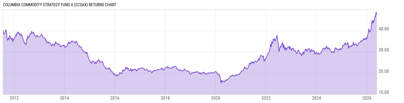 Returns Chart