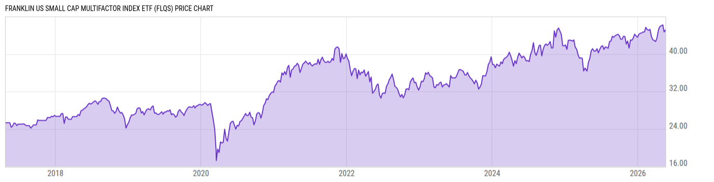 Price Chart