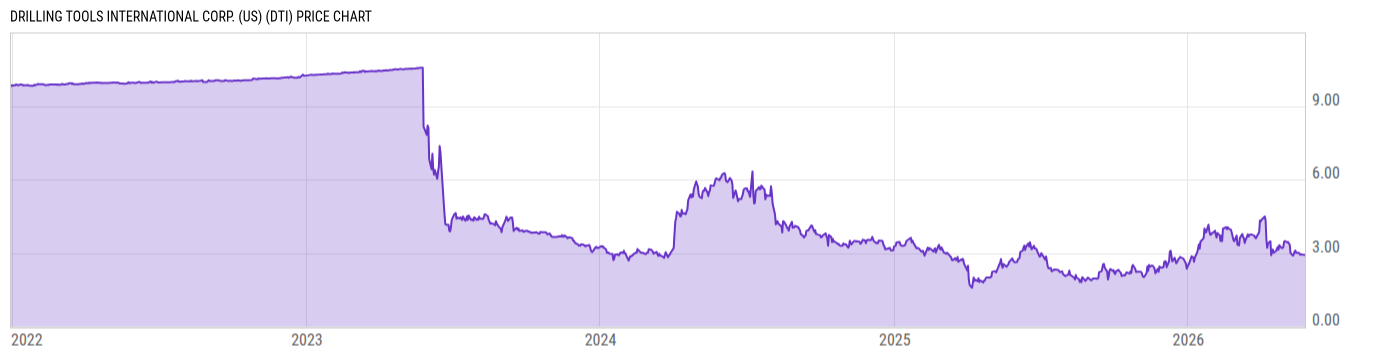 Price Chart