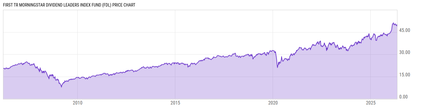 Price Chart