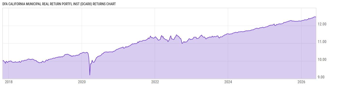 Returns Chart