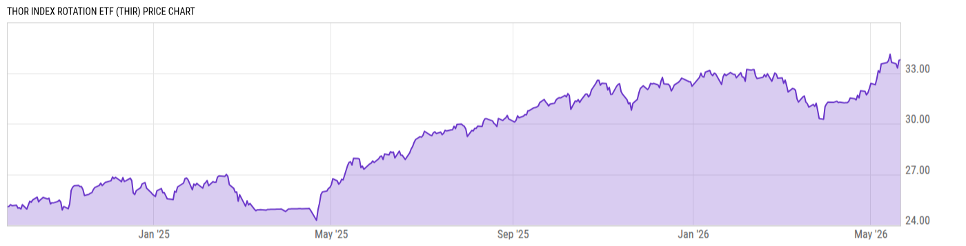 Price Chart