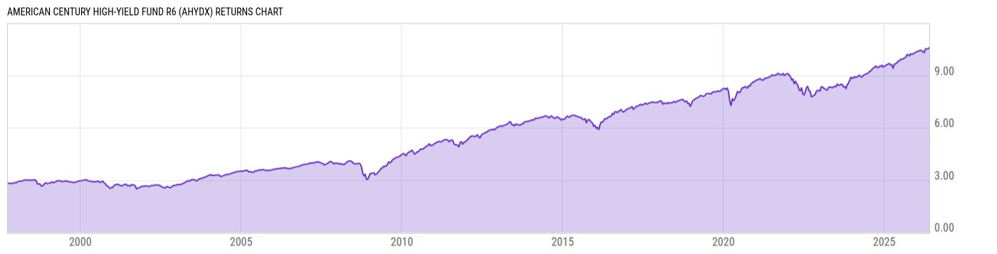 Returns Chart