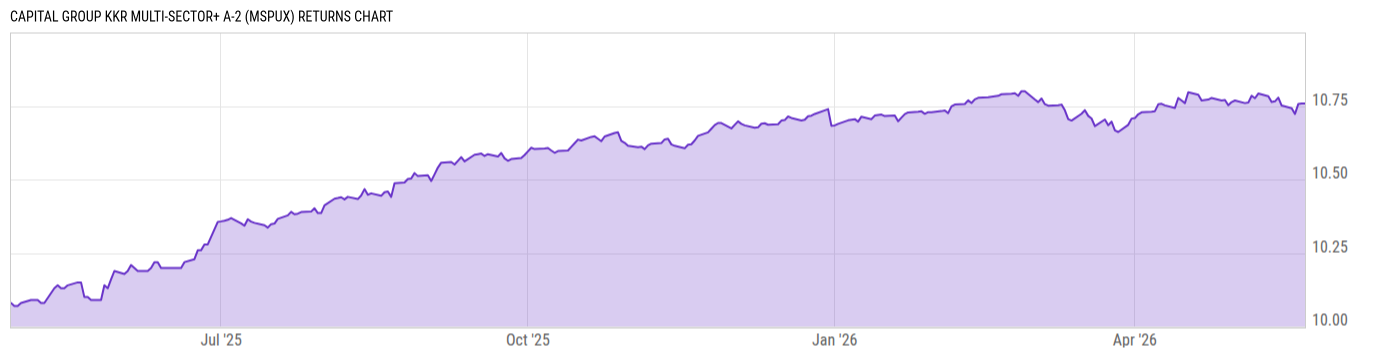 Returns Chart