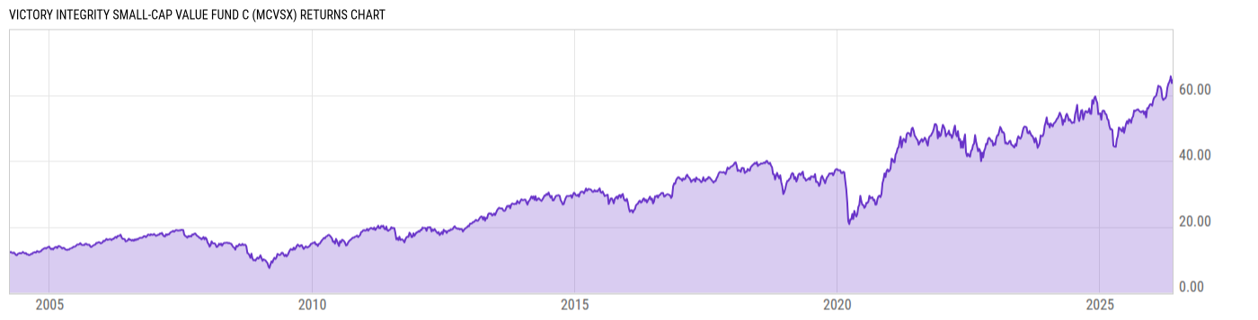 Returns Chart