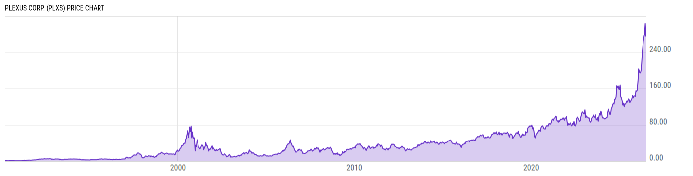 Price Chart