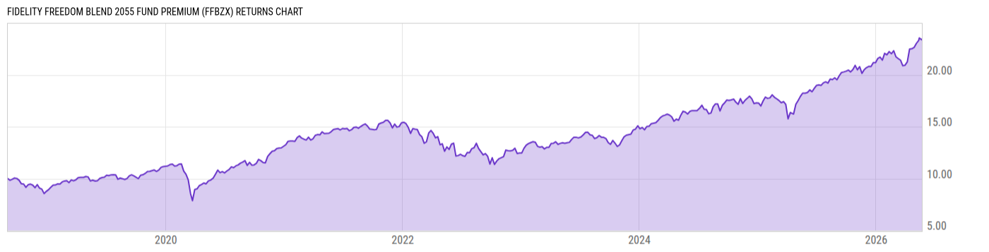 Returns Chart