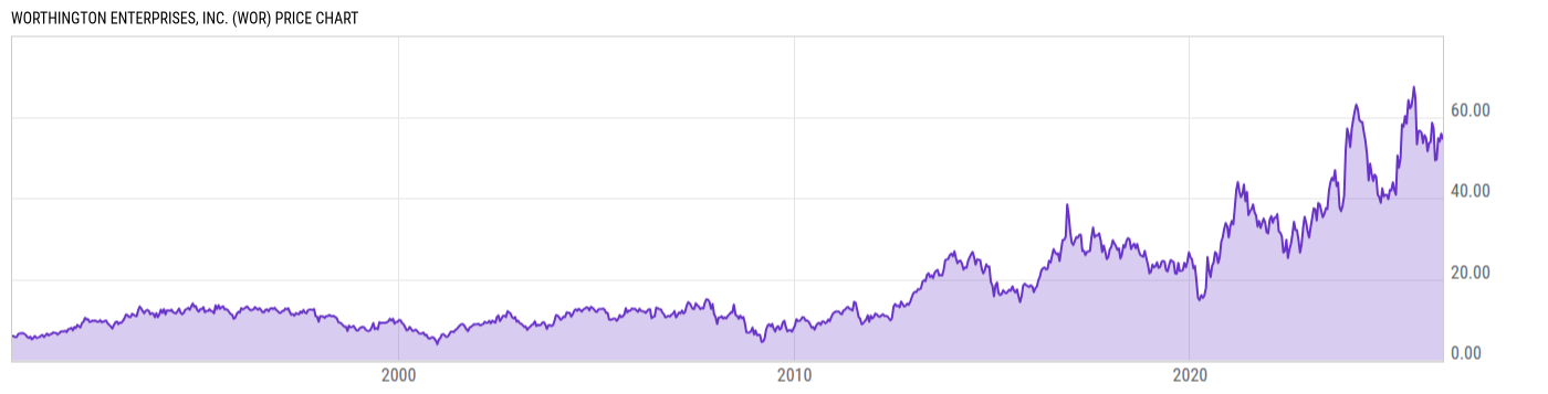 Price Chart