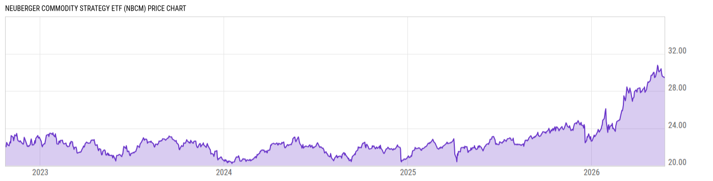 Price Chart